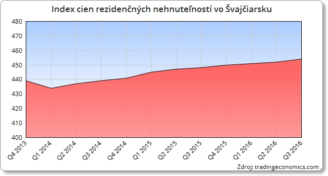 Graf: Index cien rezidenčných nehnuteľností vo Švajčiarsku